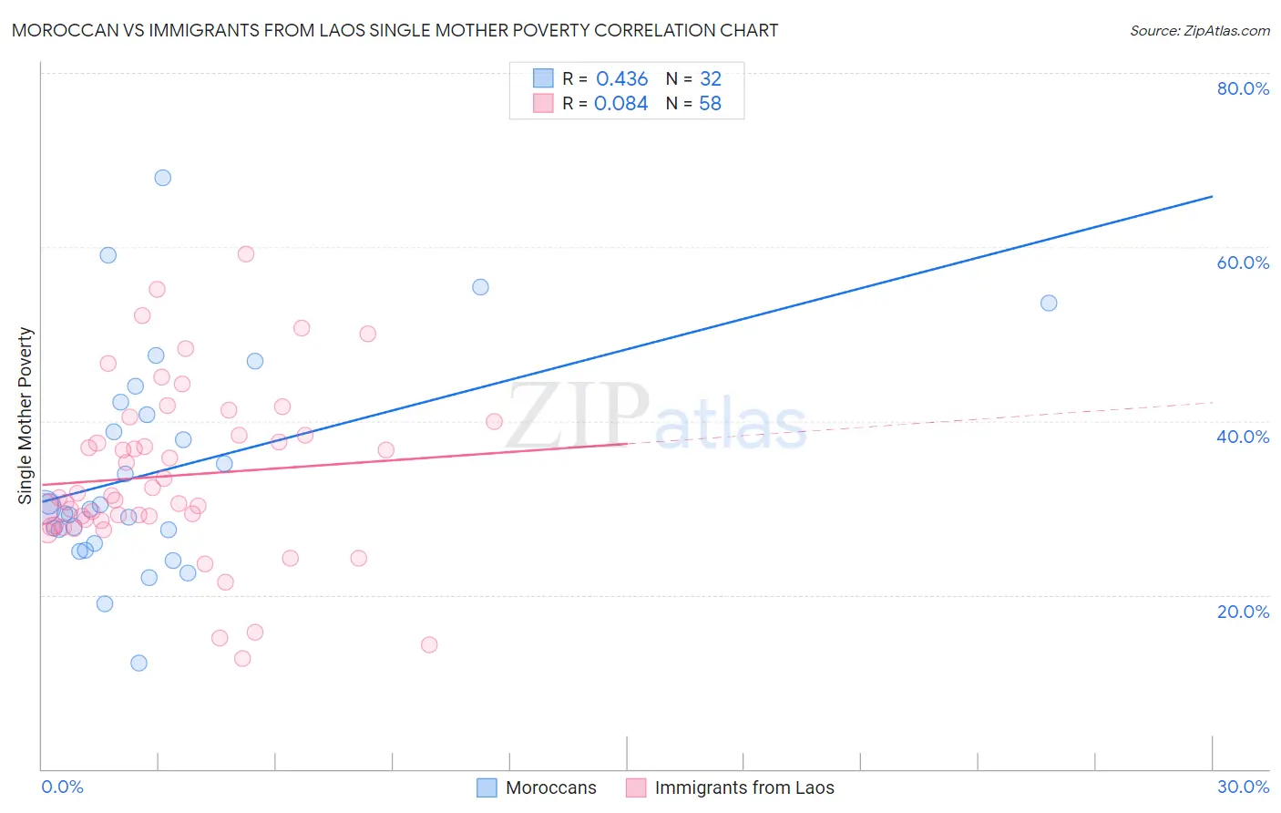 Moroccan vs Immigrants from Laos Single Mother Poverty