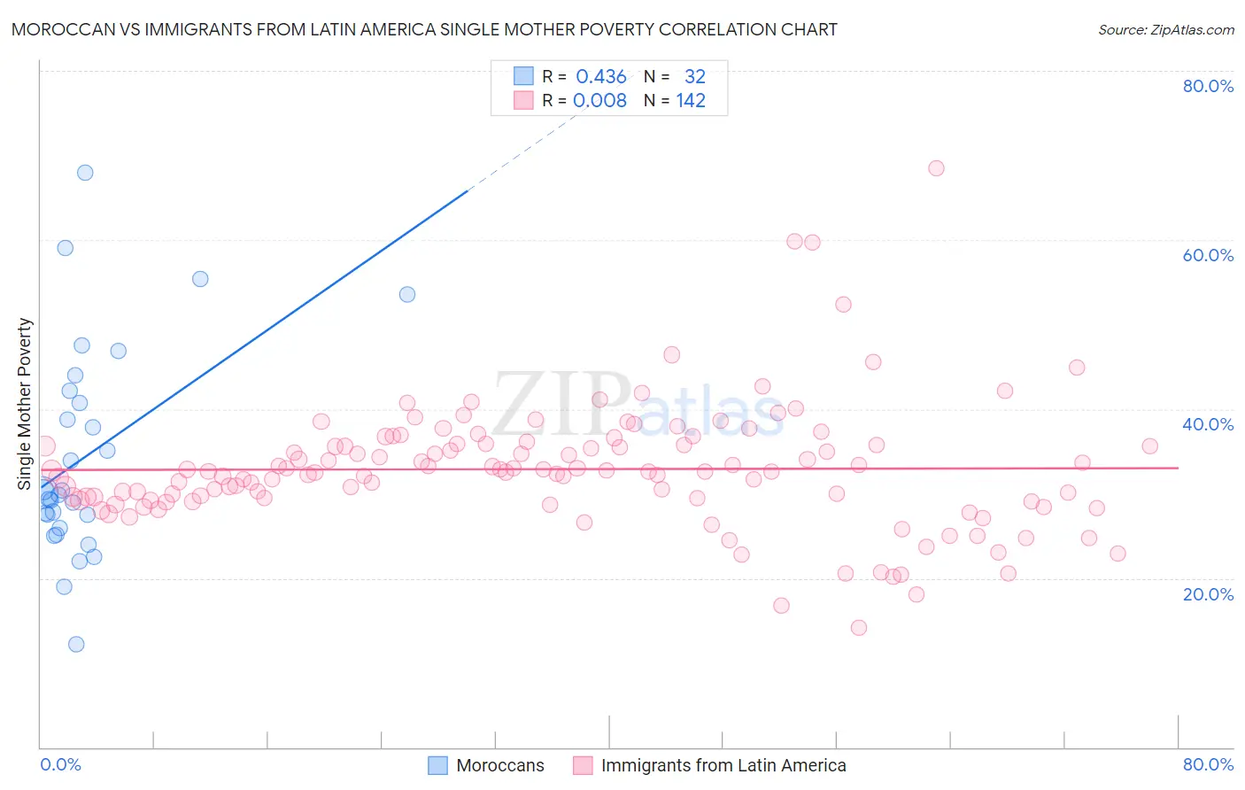 Moroccan vs Immigrants from Latin America Single Mother Poverty