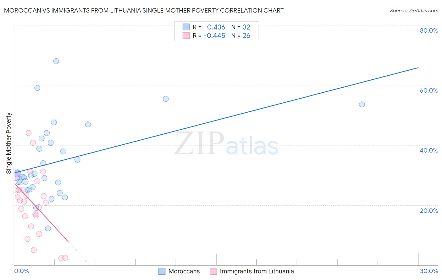 Moroccan vs Immigrants from Lithuania Single Mother Poverty