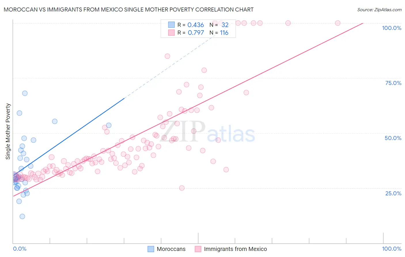 Moroccan vs Immigrants from Mexico Single Mother Poverty