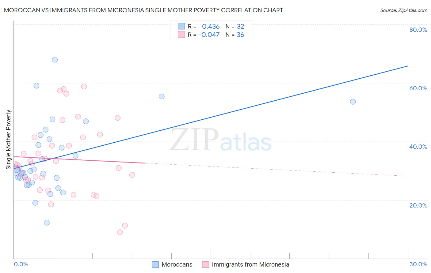 Moroccan vs Immigrants from Micronesia Single Mother Poverty