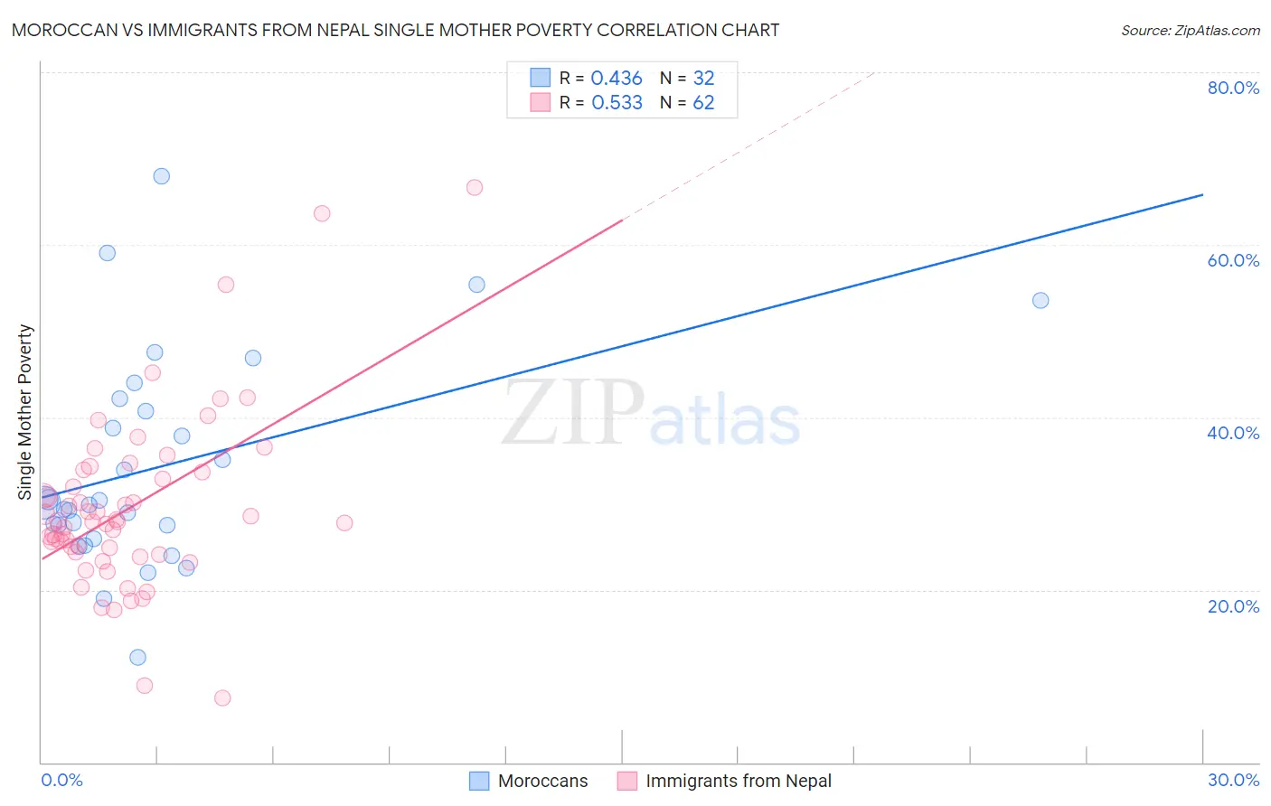 Moroccan vs Immigrants from Nepal Single Mother Poverty