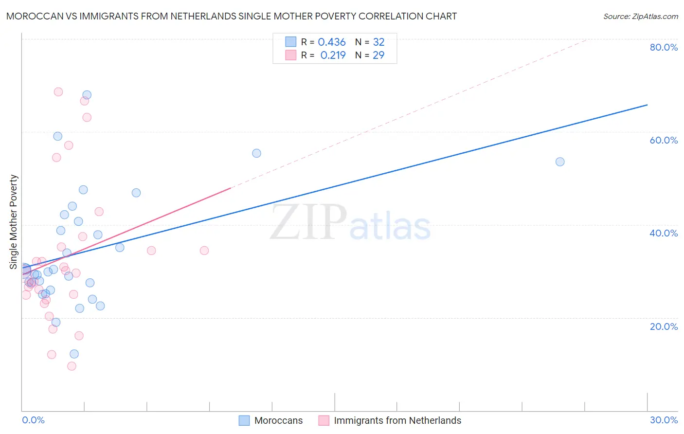Moroccan vs Immigrants from Netherlands Single Mother Poverty