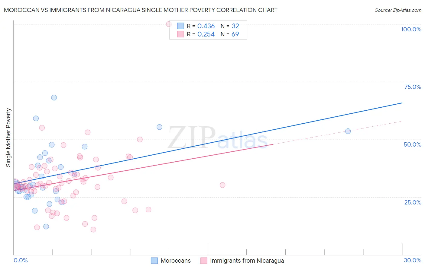 Moroccan vs Immigrants from Nicaragua Single Mother Poverty