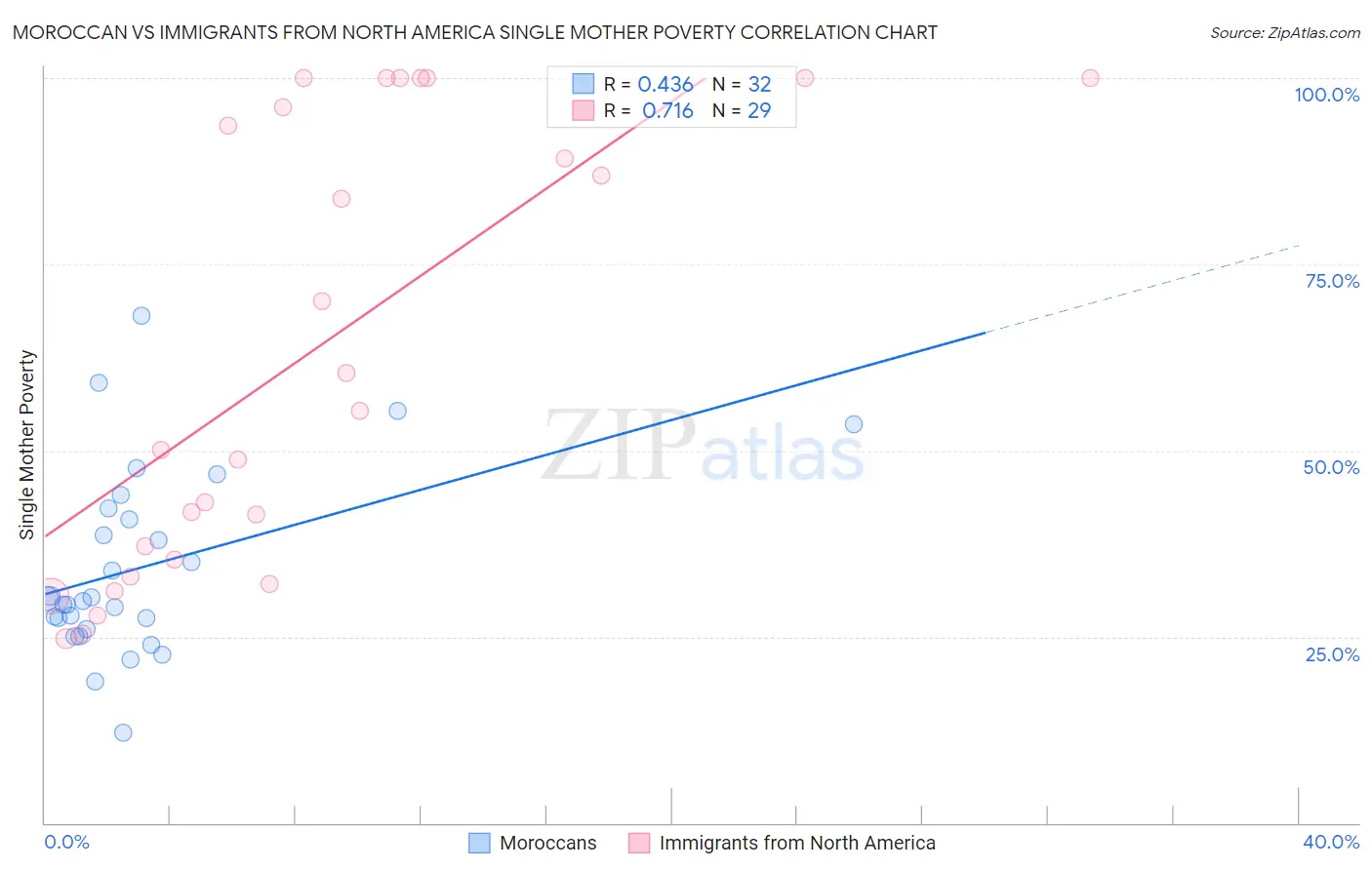 Moroccan vs Immigrants from North America Single Mother Poverty