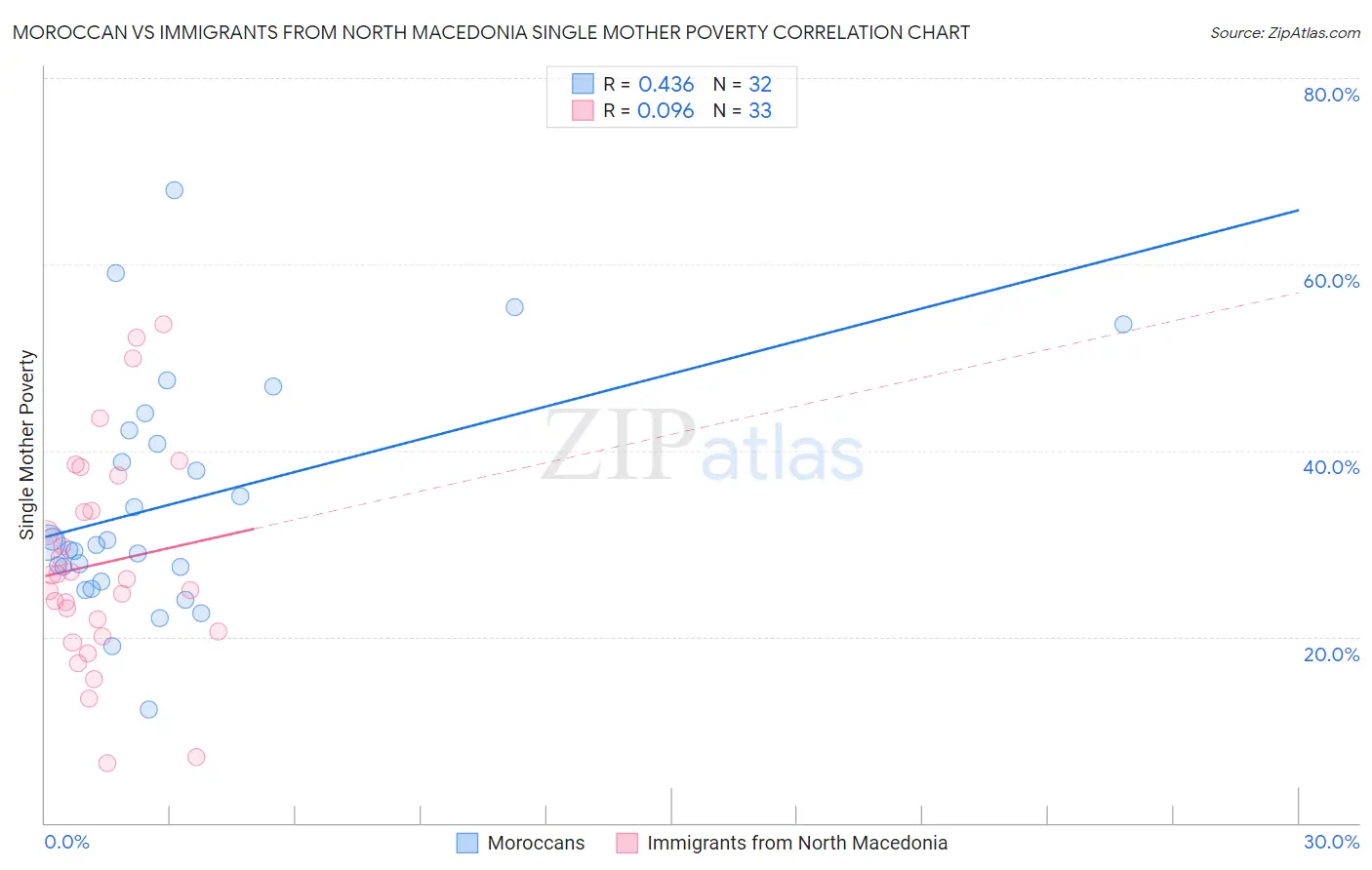 Moroccan vs Immigrants from North Macedonia Single Mother Poverty