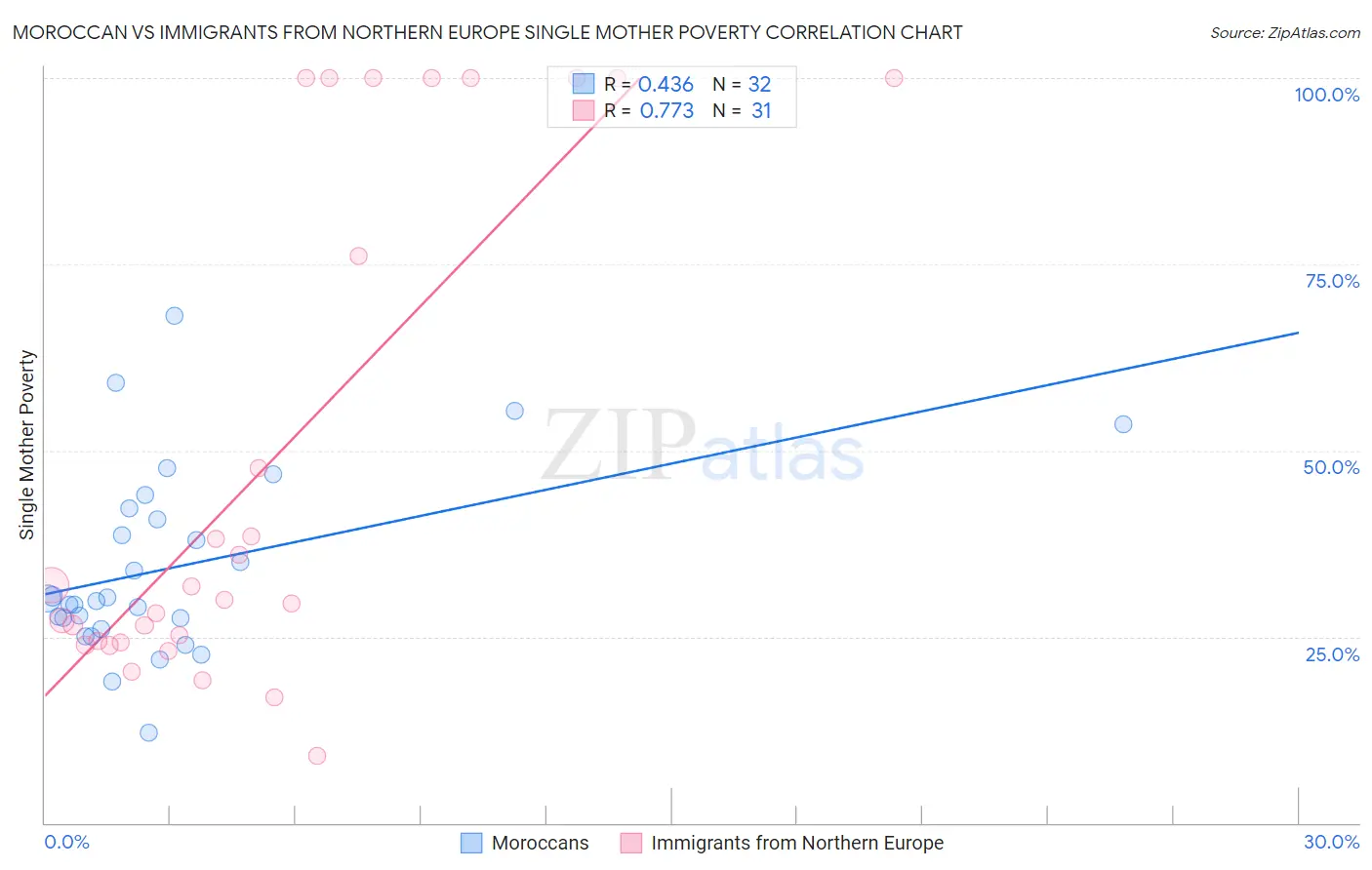 Moroccan vs Immigrants from Northern Europe Single Mother Poverty