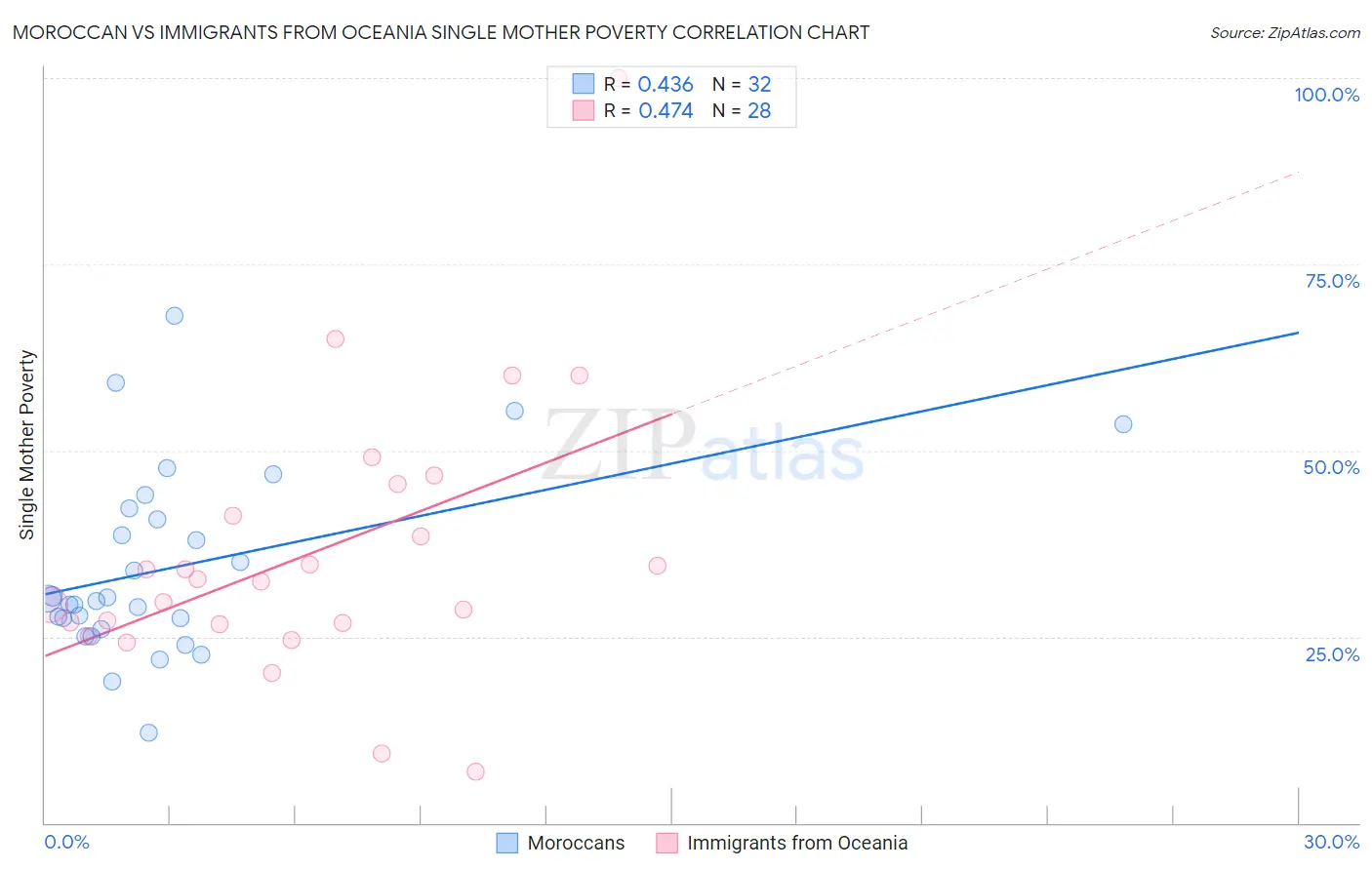 Moroccan vs Immigrants from Oceania Single Mother Poverty