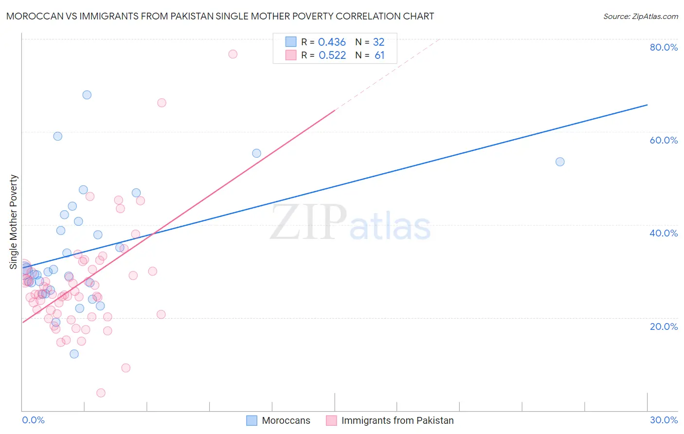 Moroccan vs Immigrants from Pakistan Single Mother Poverty