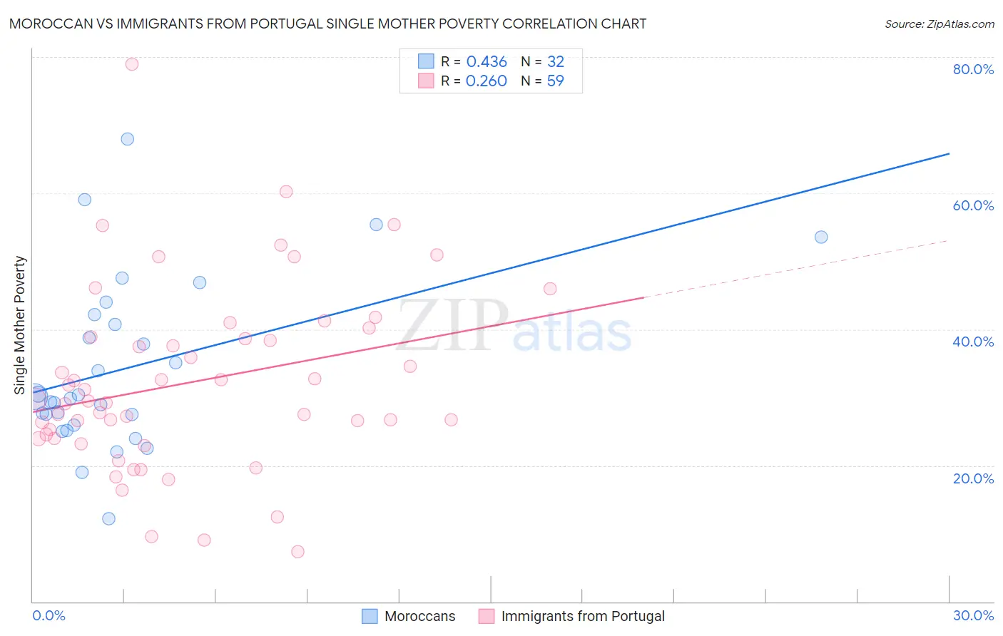 Moroccan vs Immigrants from Portugal Single Mother Poverty