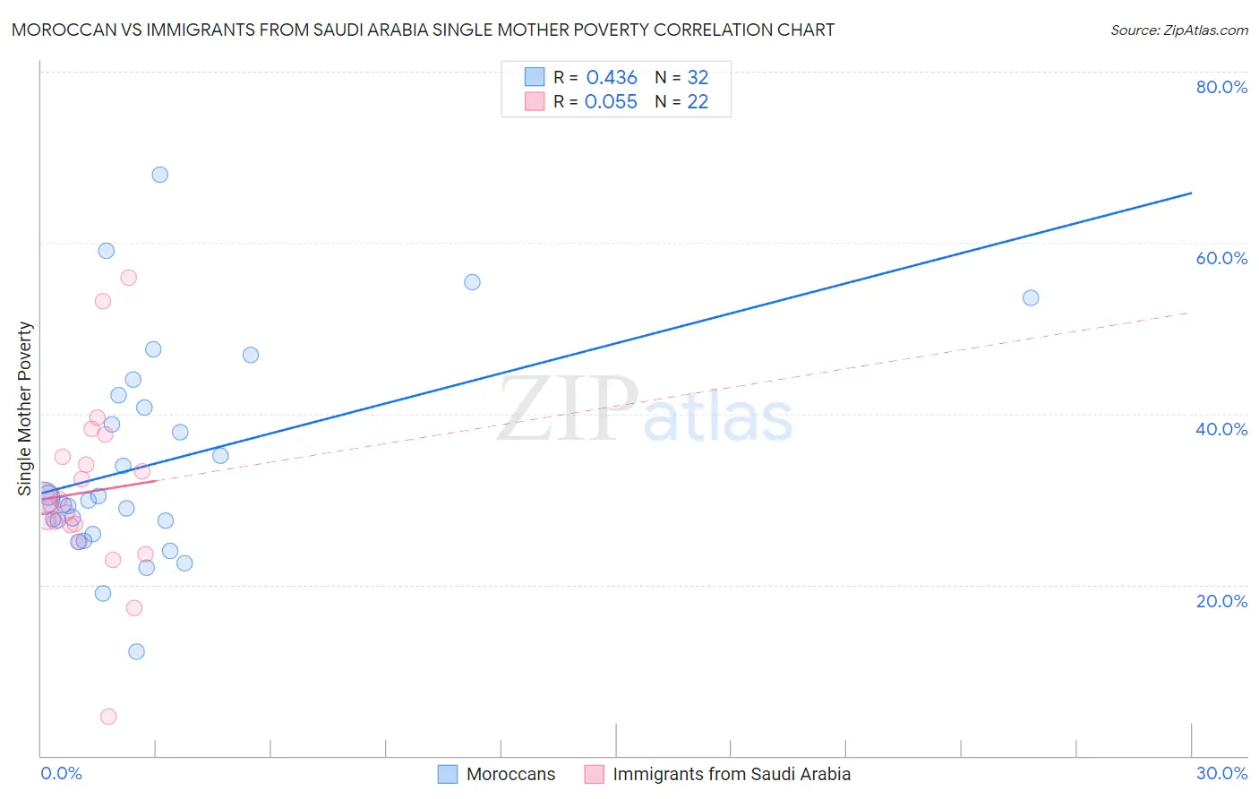 Moroccan vs Immigrants from Saudi Arabia Single Mother Poverty
