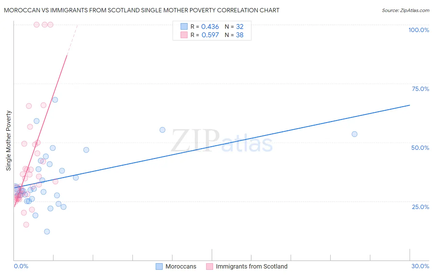 Moroccan vs Immigrants from Scotland Single Mother Poverty