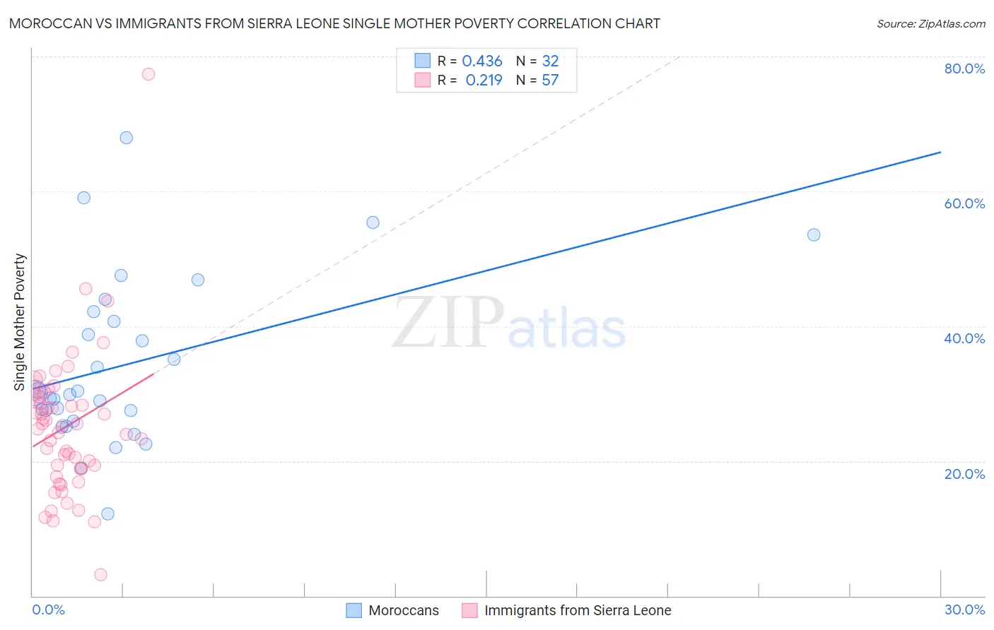 Moroccan vs Immigrants from Sierra Leone Single Mother Poverty