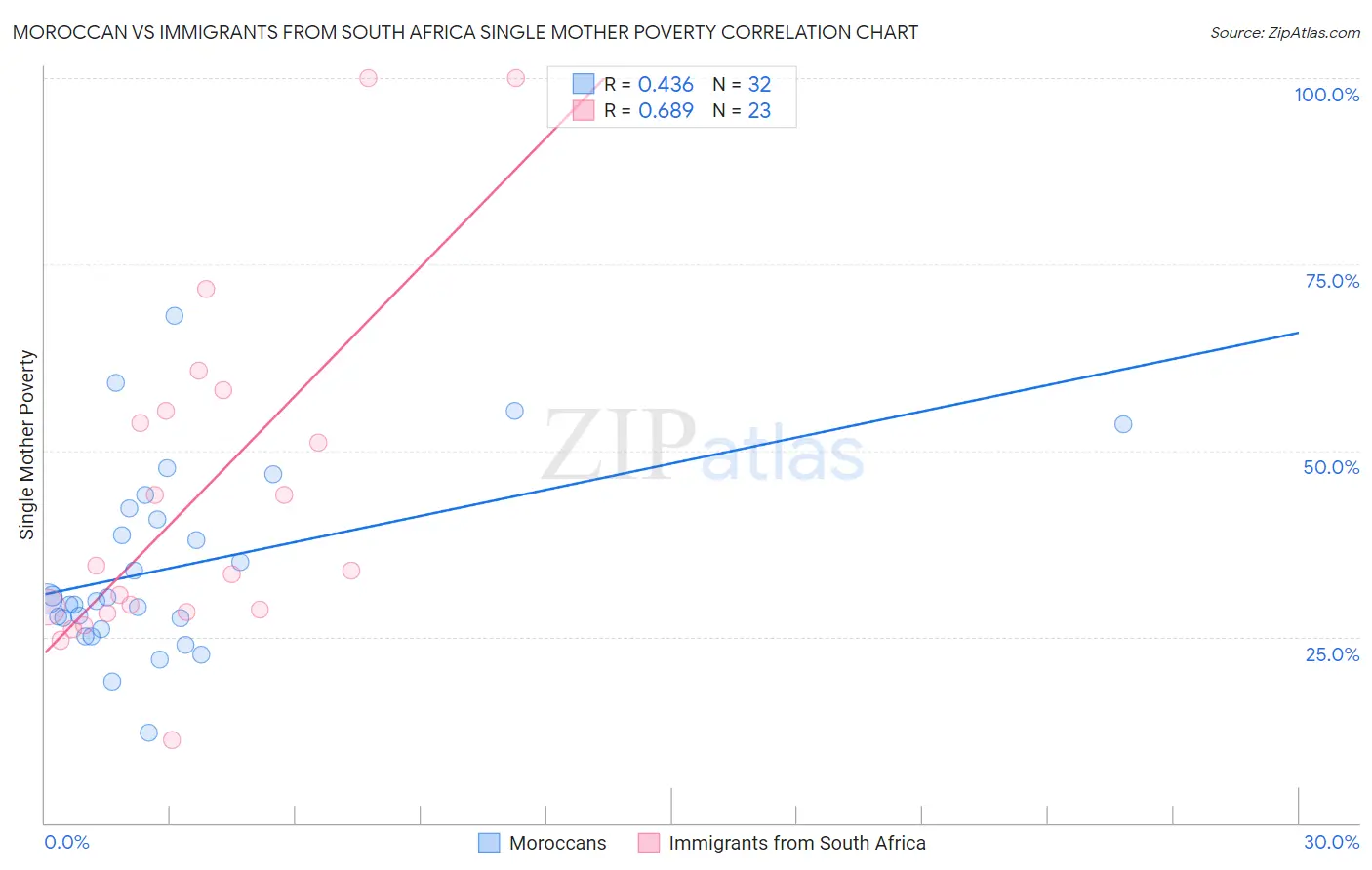 Moroccan vs Immigrants from South Africa Single Mother Poverty