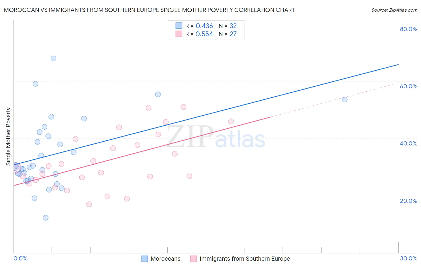 Moroccan vs Immigrants from Southern Europe Single Mother Poverty