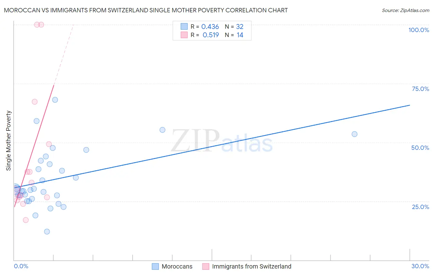 Moroccan vs Immigrants from Switzerland Single Mother Poverty