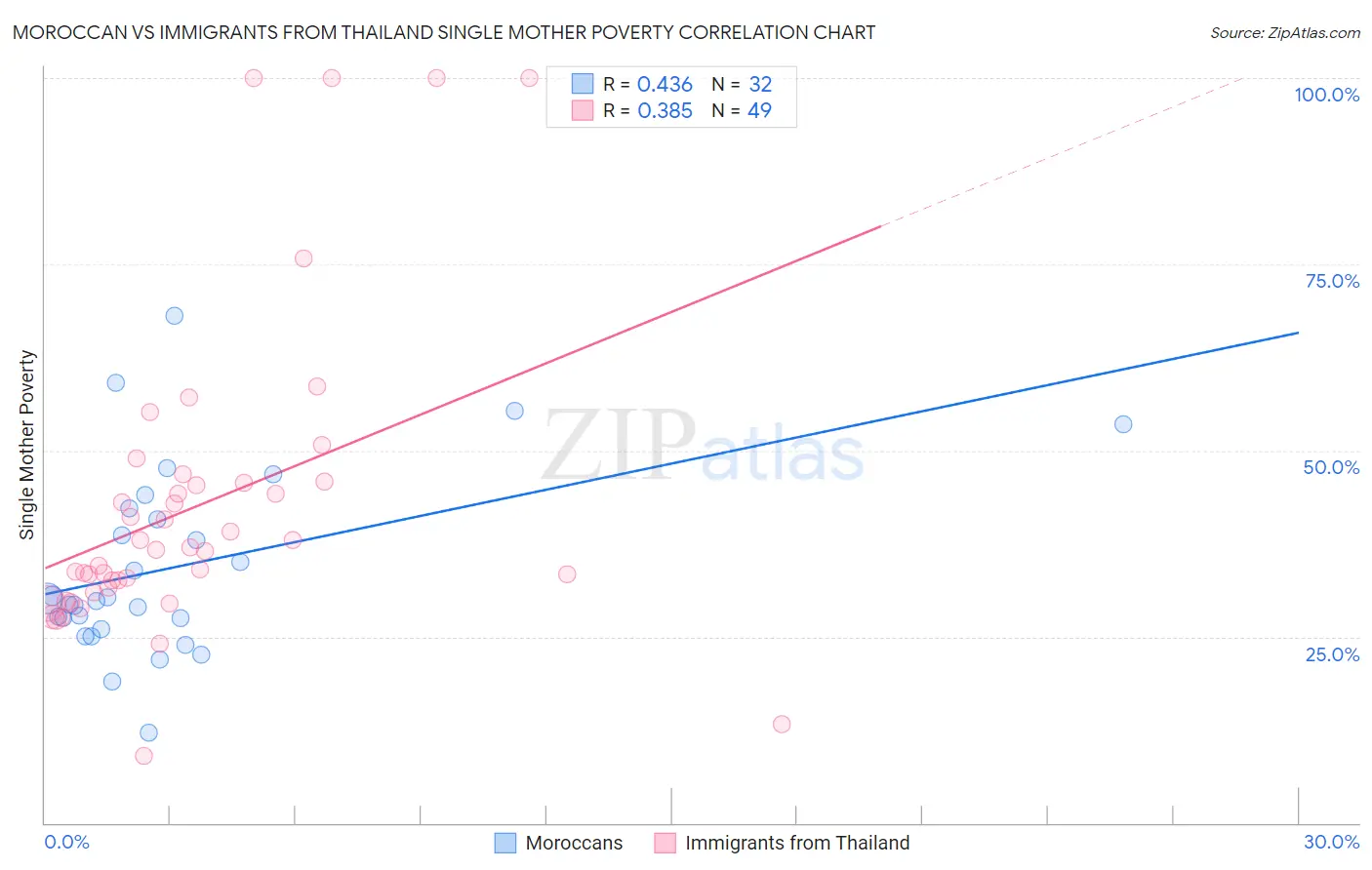 Moroccan vs Immigrants from Thailand Single Mother Poverty