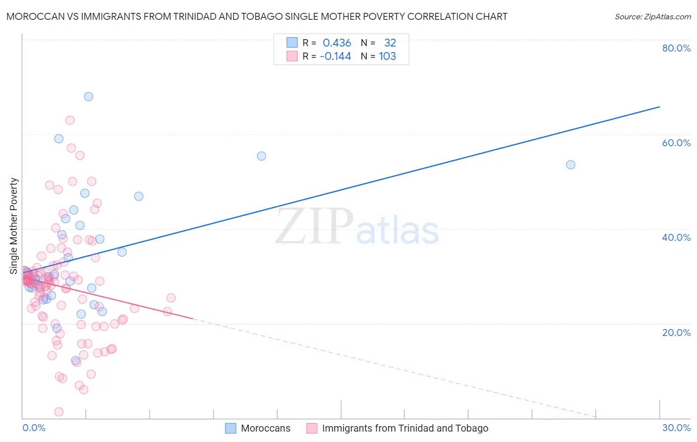 Moroccan vs Immigrants from Trinidad and Tobago Single Mother Poverty