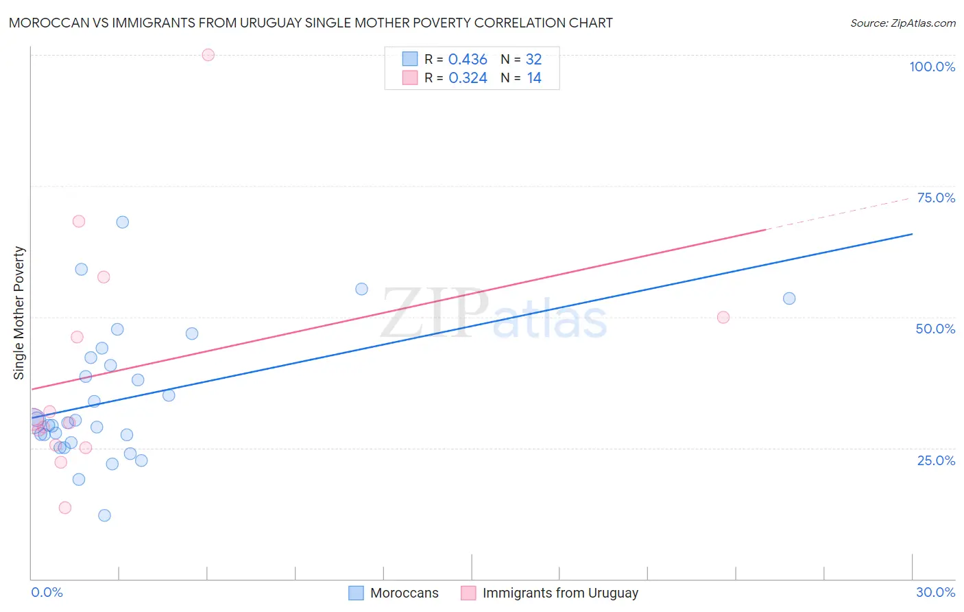 Moroccan vs Immigrants from Uruguay Single Mother Poverty