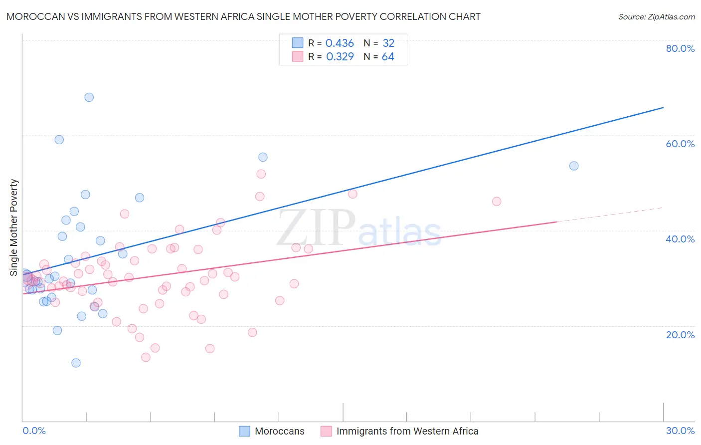 Moroccan vs Immigrants from Western Africa Single Mother Poverty