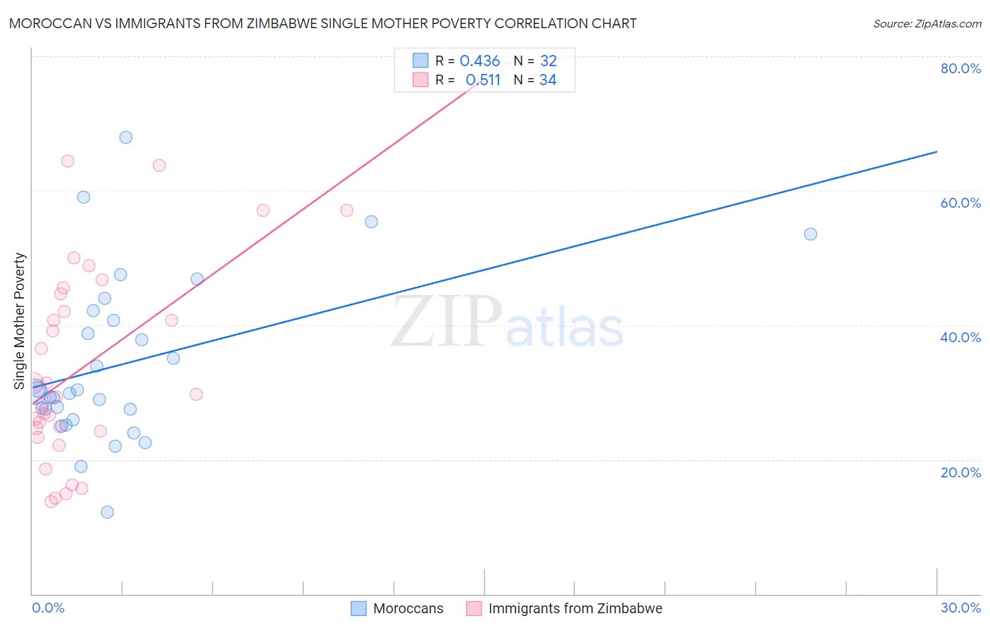 Moroccan vs Immigrants from Zimbabwe Single Mother Poverty