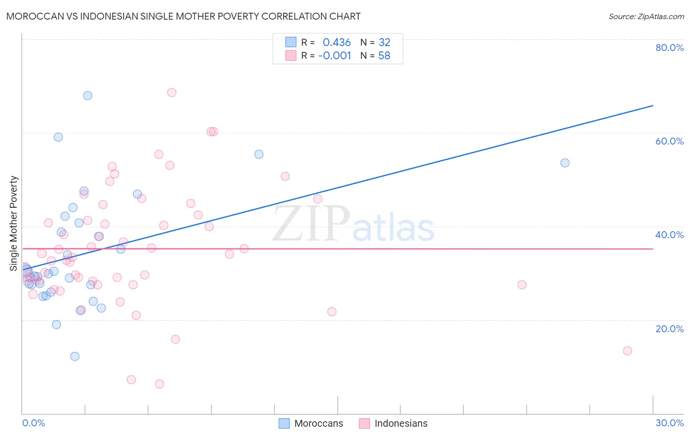 Moroccan vs Indonesian Single Mother Poverty
