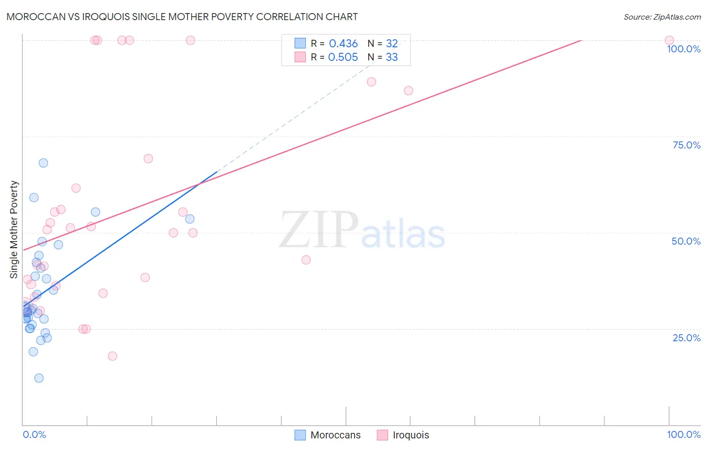 Moroccan vs Iroquois Single Mother Poverty