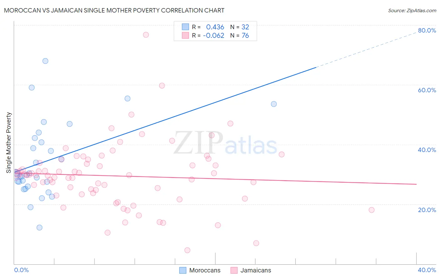 Moroccan vs Jamaican Single Mother Poverty