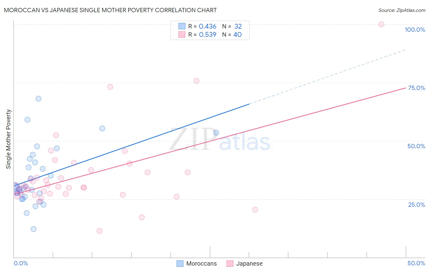 Moroccan vs Japanese Single Mother Poverty