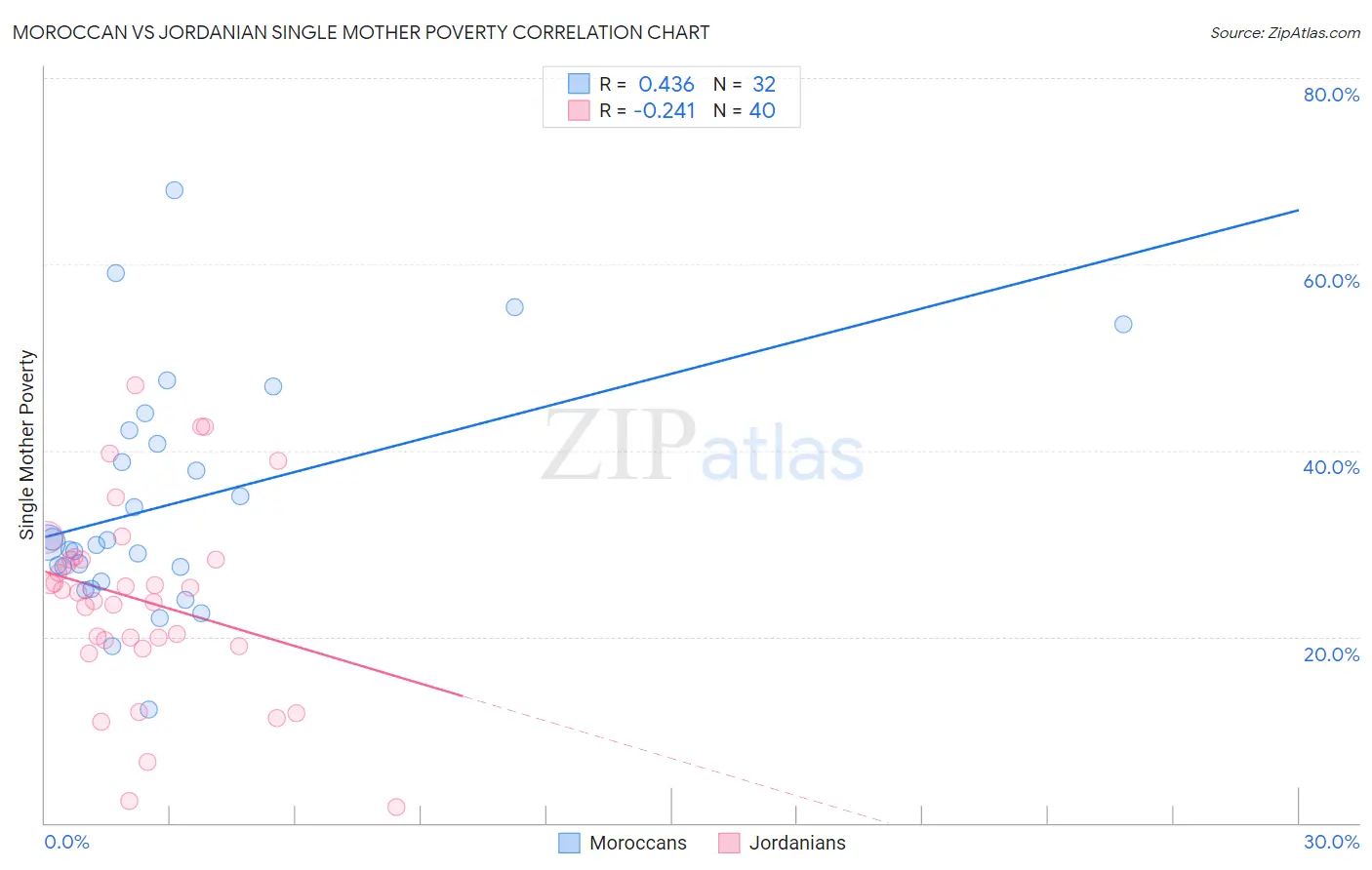 Moroccan vs Jordanian Single Mother Poverty