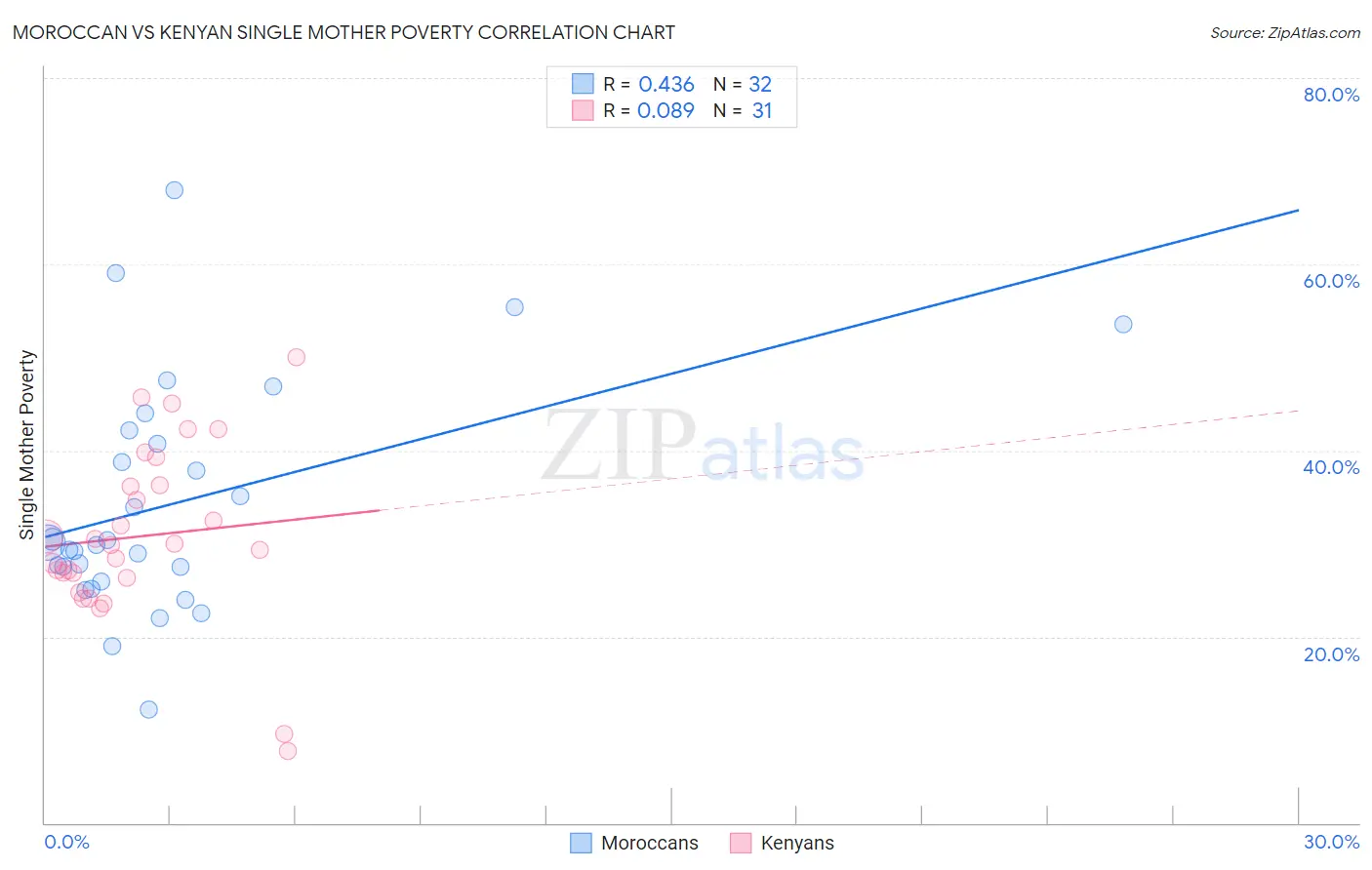 Moroccan vs Kenyan Single Mother Poverty
