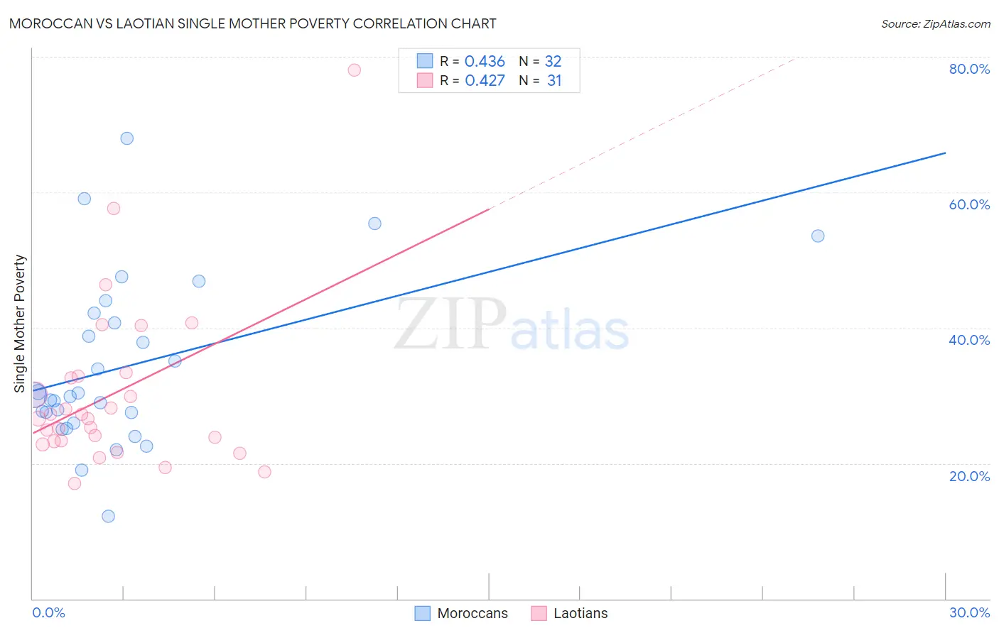 Moroccan vs Laotian Single Mother Poverty