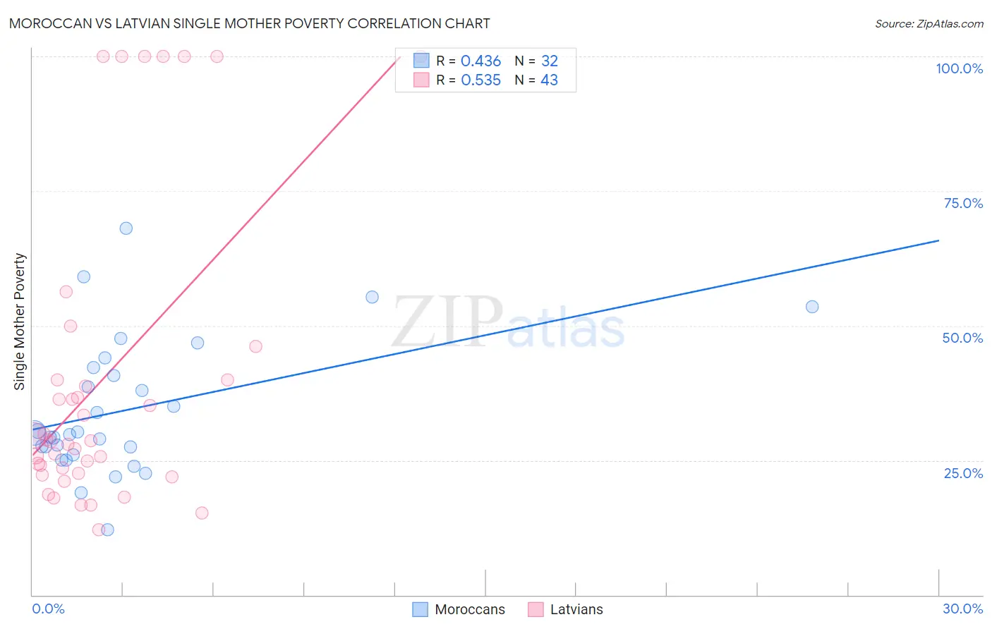 Moroccan vs Latvian Single Mother Poverty