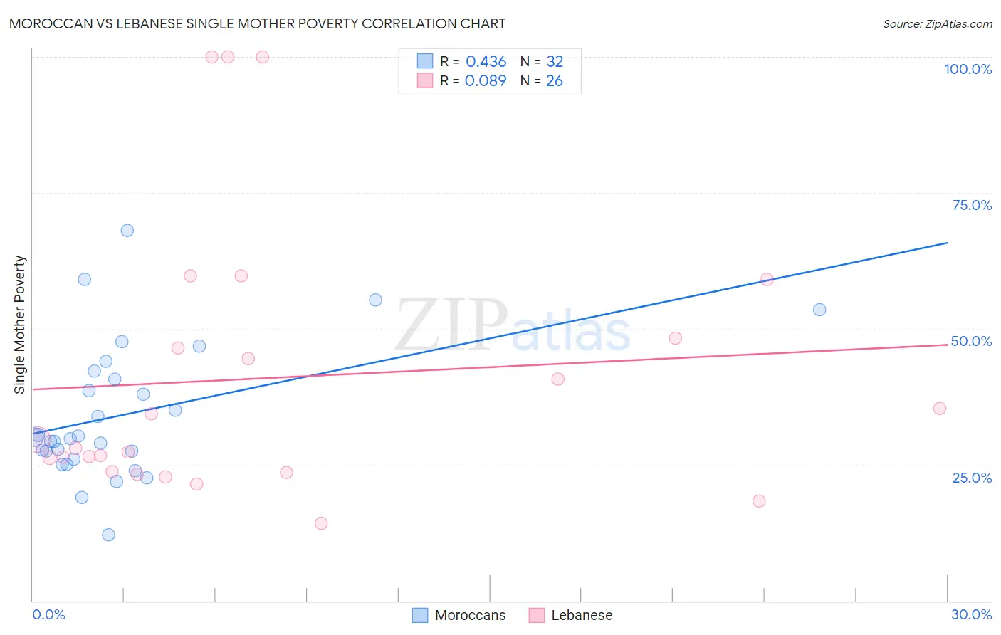 Moroccan vs Lebanese Single Mother Poverty