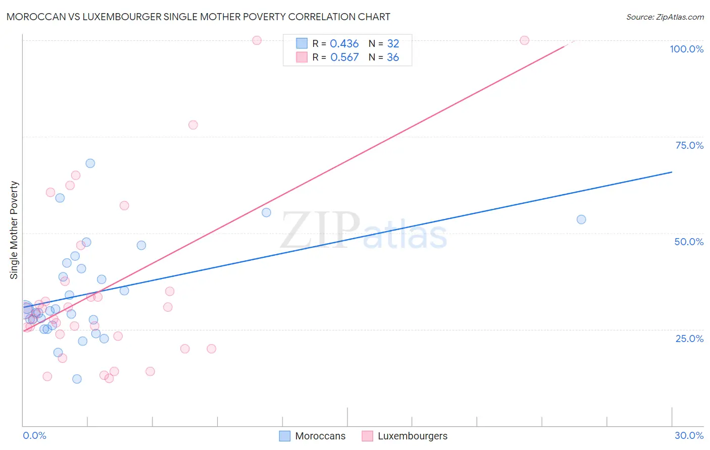 Moroccan vs Luxembourger Single Mother Poverty