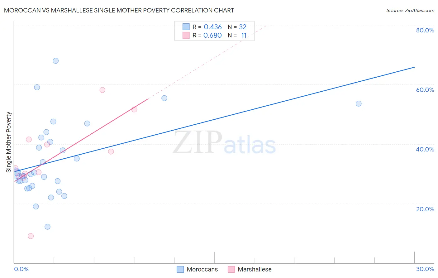 Moroccan vs Marshallese Single Mother Poverty