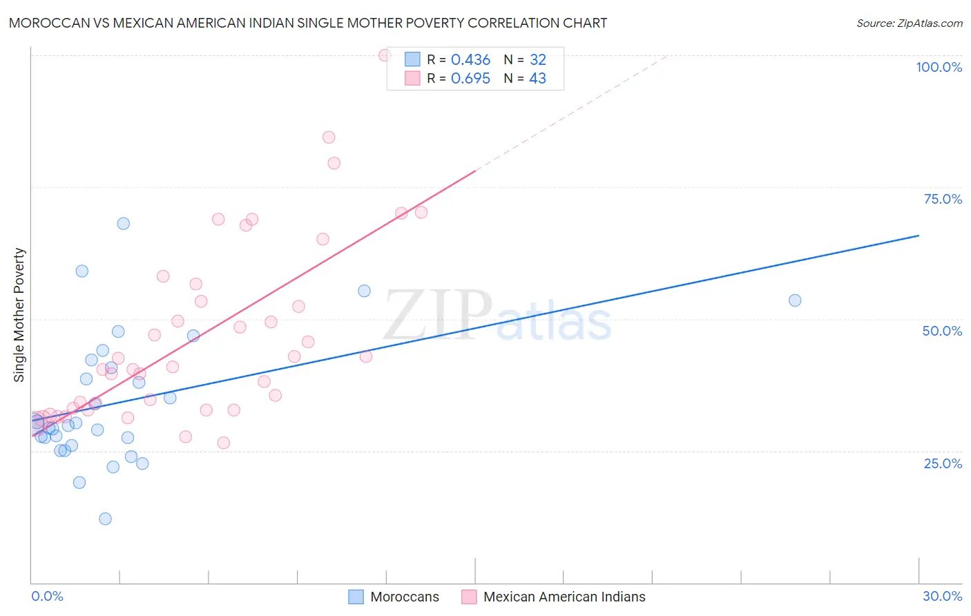 Moroccan vs Mexican American Indian Single Mother Poverty