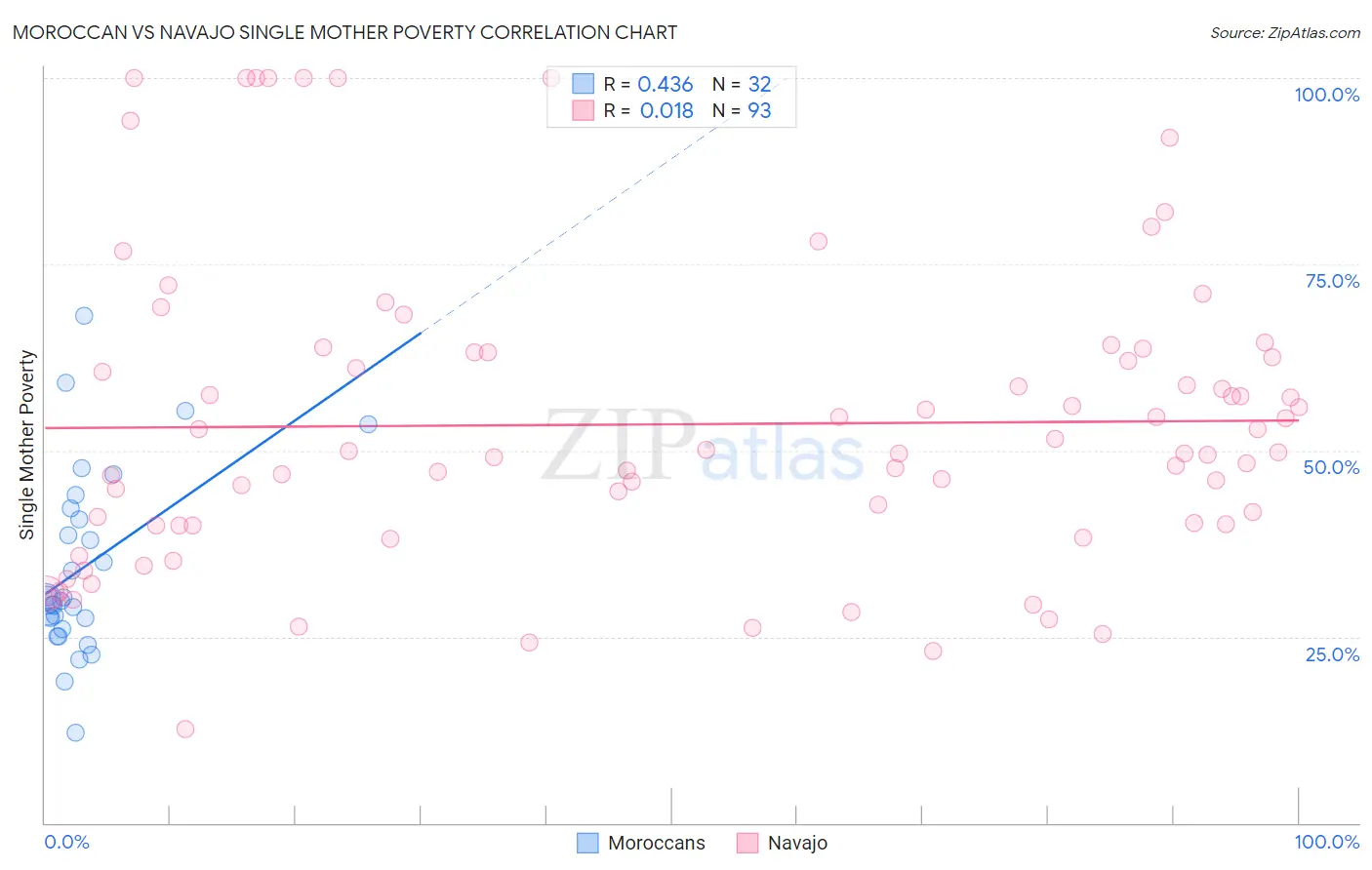 Moroccan vs Navajo Single Mother Poverty