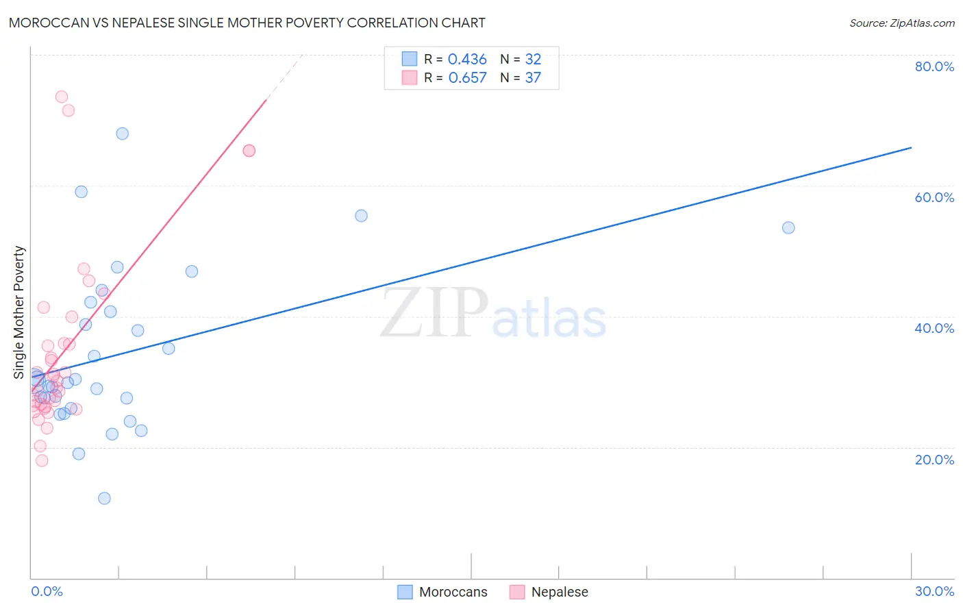 Moroccan vs Nepalese Single Mother Poverty