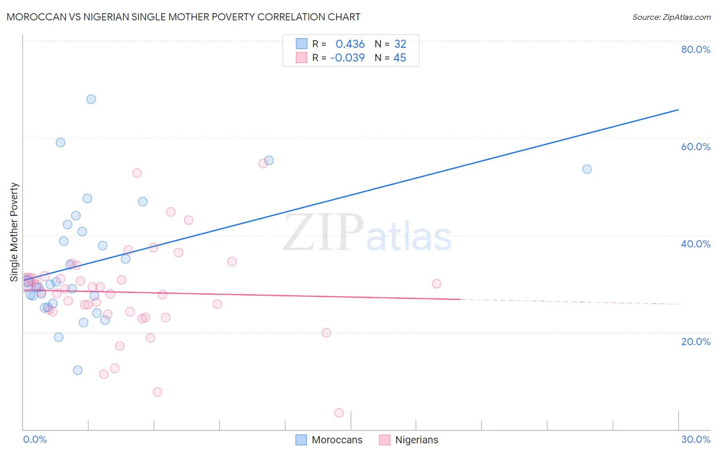 Moroccan vs Nigerian Single Mother Poverty