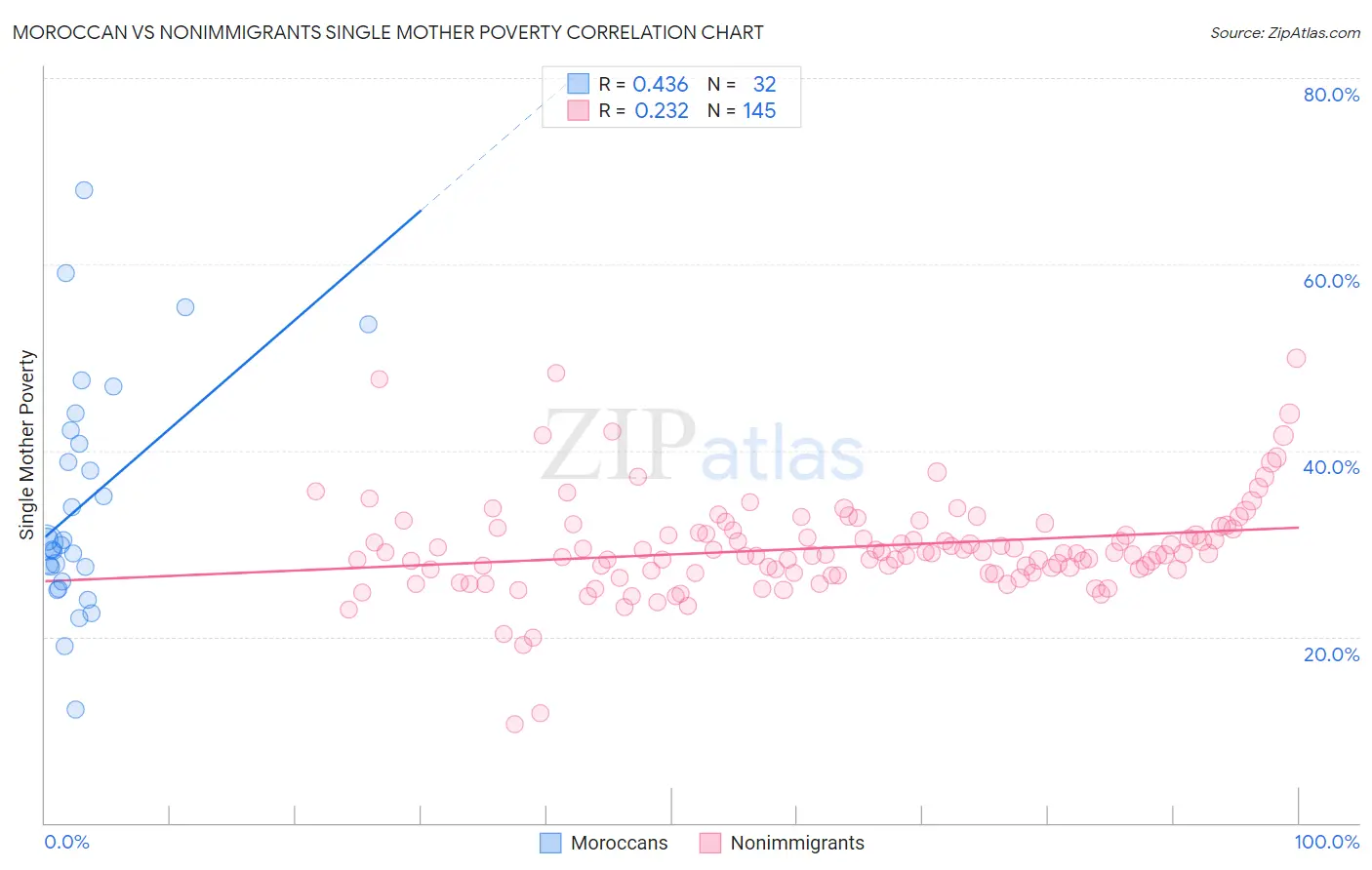 Moroccan vs Nonimmigrants Single Mother Poverty