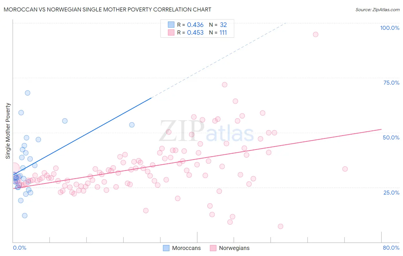 Moroccan vs Norwegian Single Mother Poverty