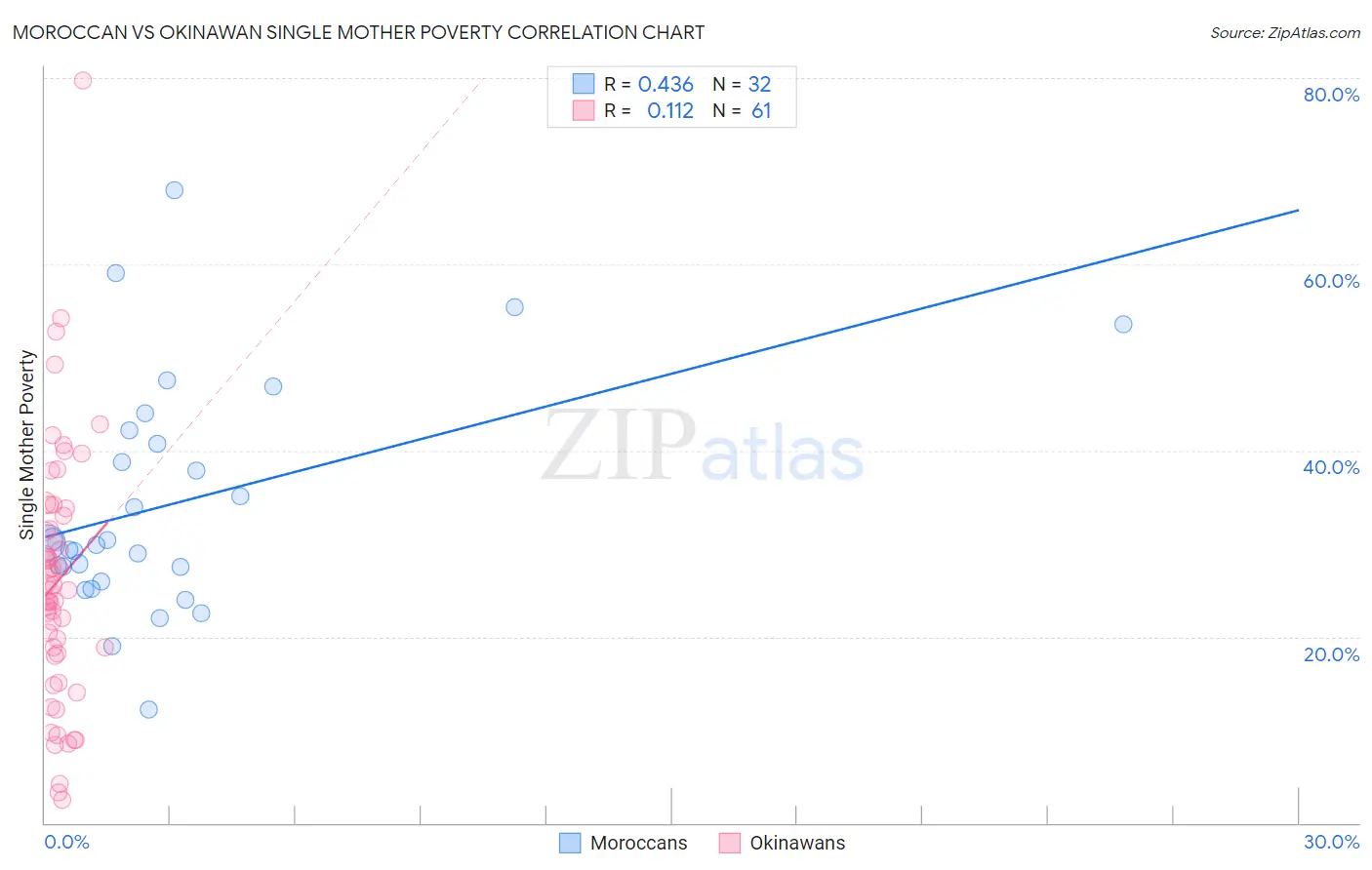 Moroccan vs Okinawan Single Mother Poverty