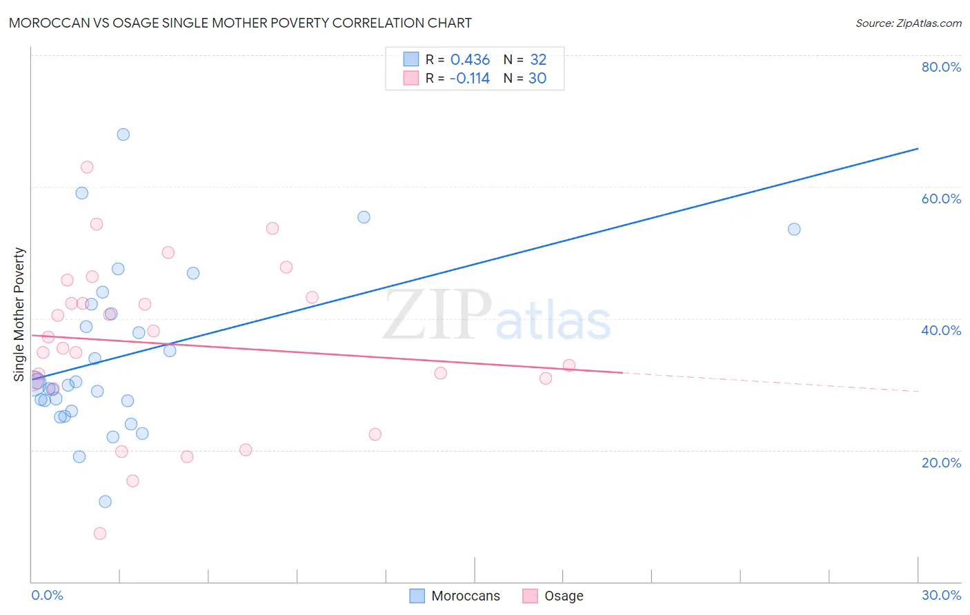 Moroccan vs Osage Single Mother Poverty