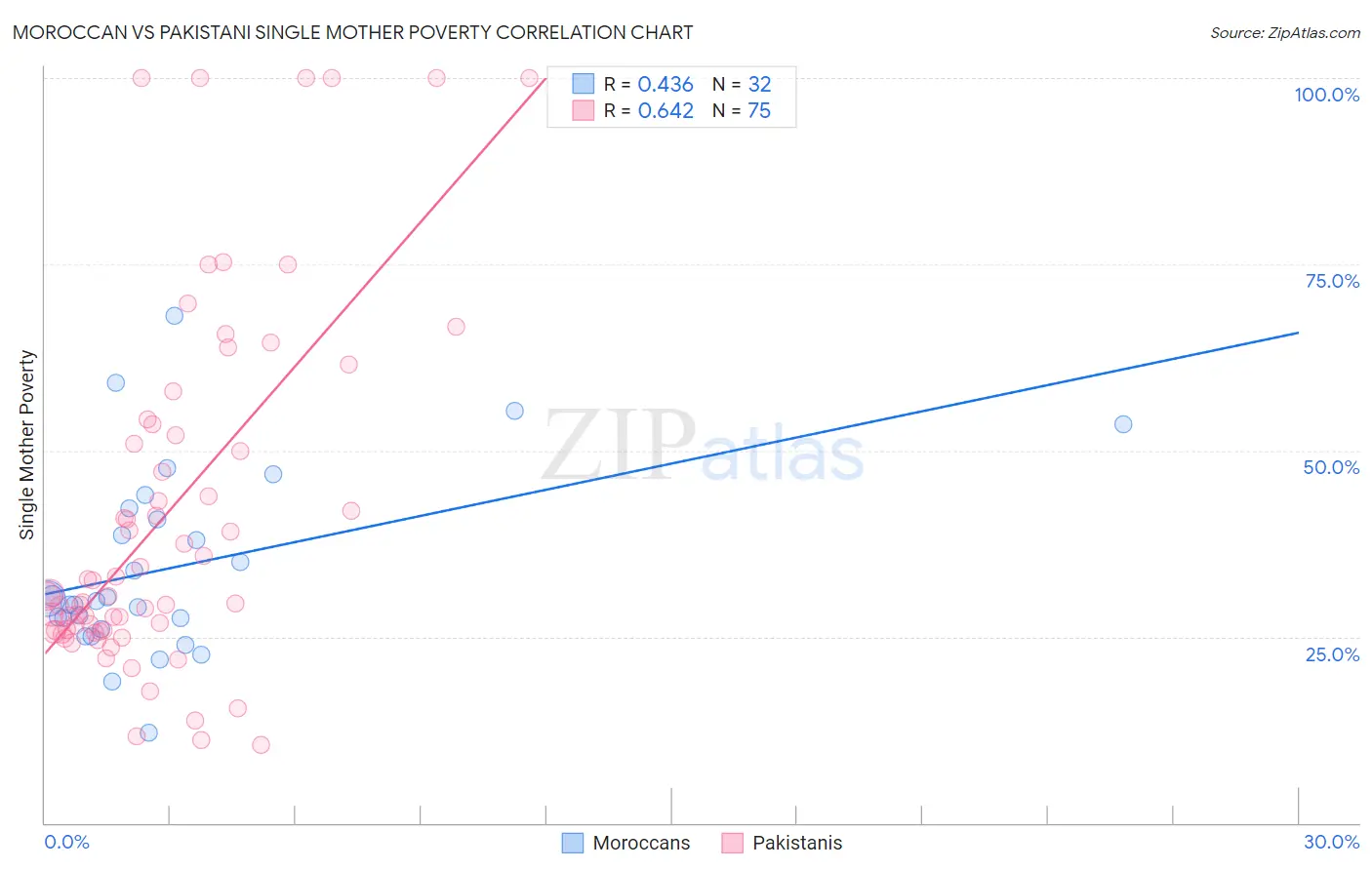 Moroccan vs Pakistani Single Mother Poverty