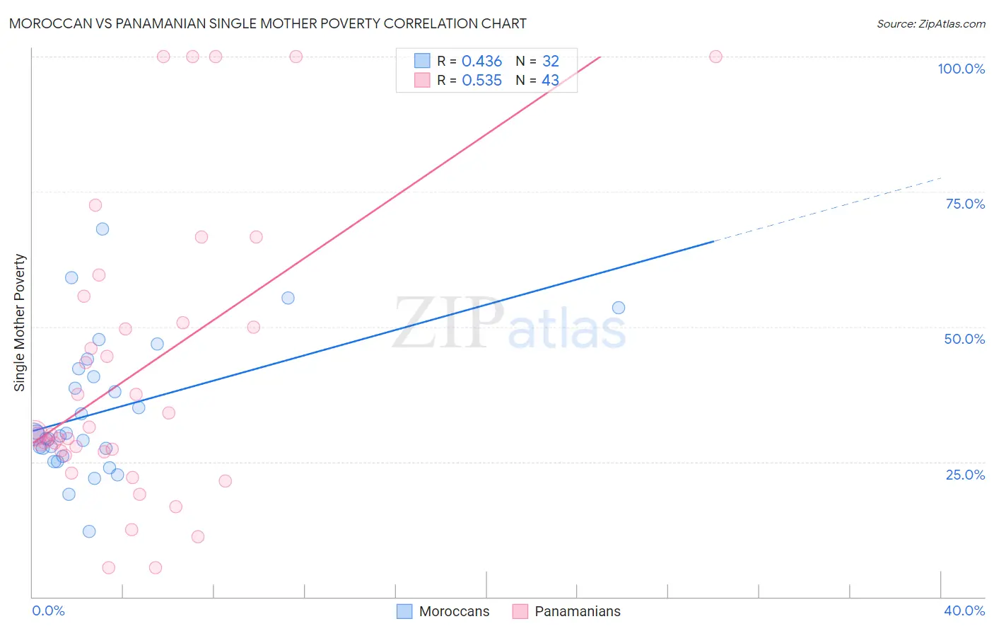Moroccan vs Panamanian Single Mother Poverty