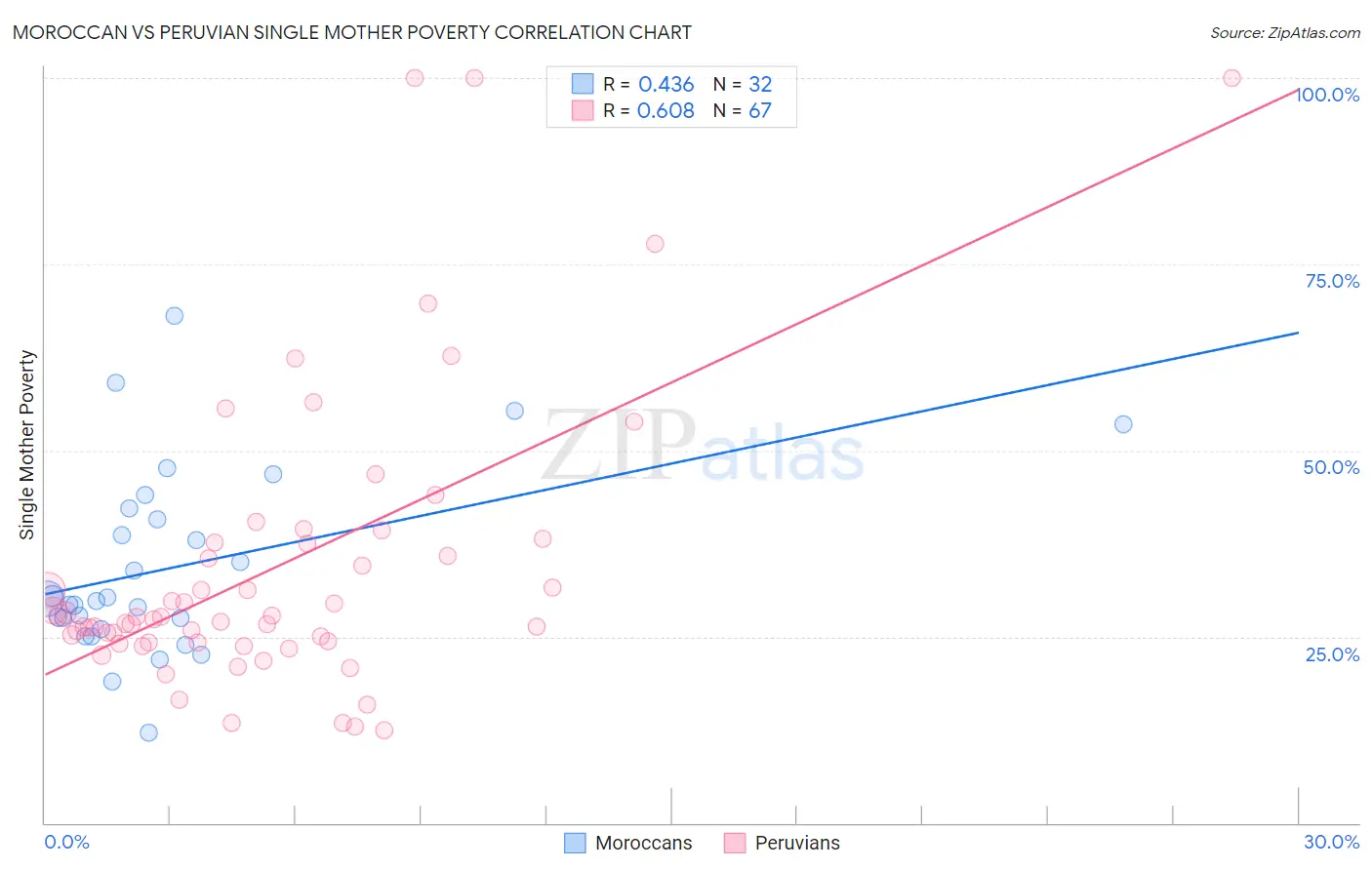 Moroccan vs Peruvian Single Mother Poverty