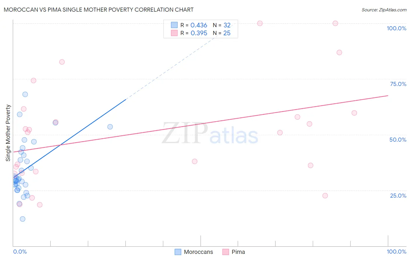 Moroccan vs Pima Single Mother Poverty