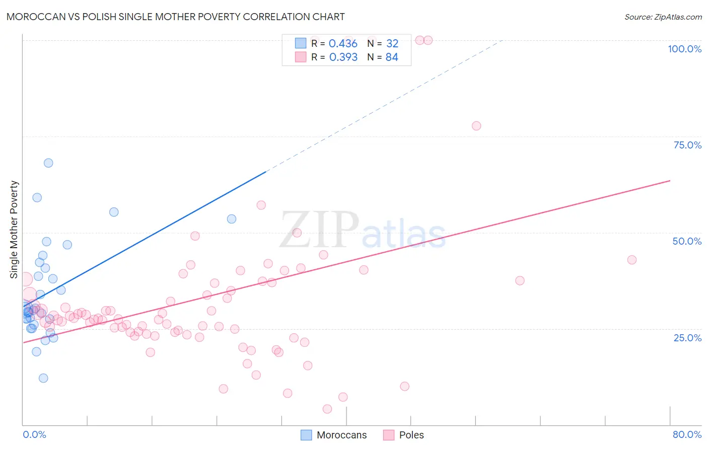 Moroccan vs Polish Single Mother Poverty