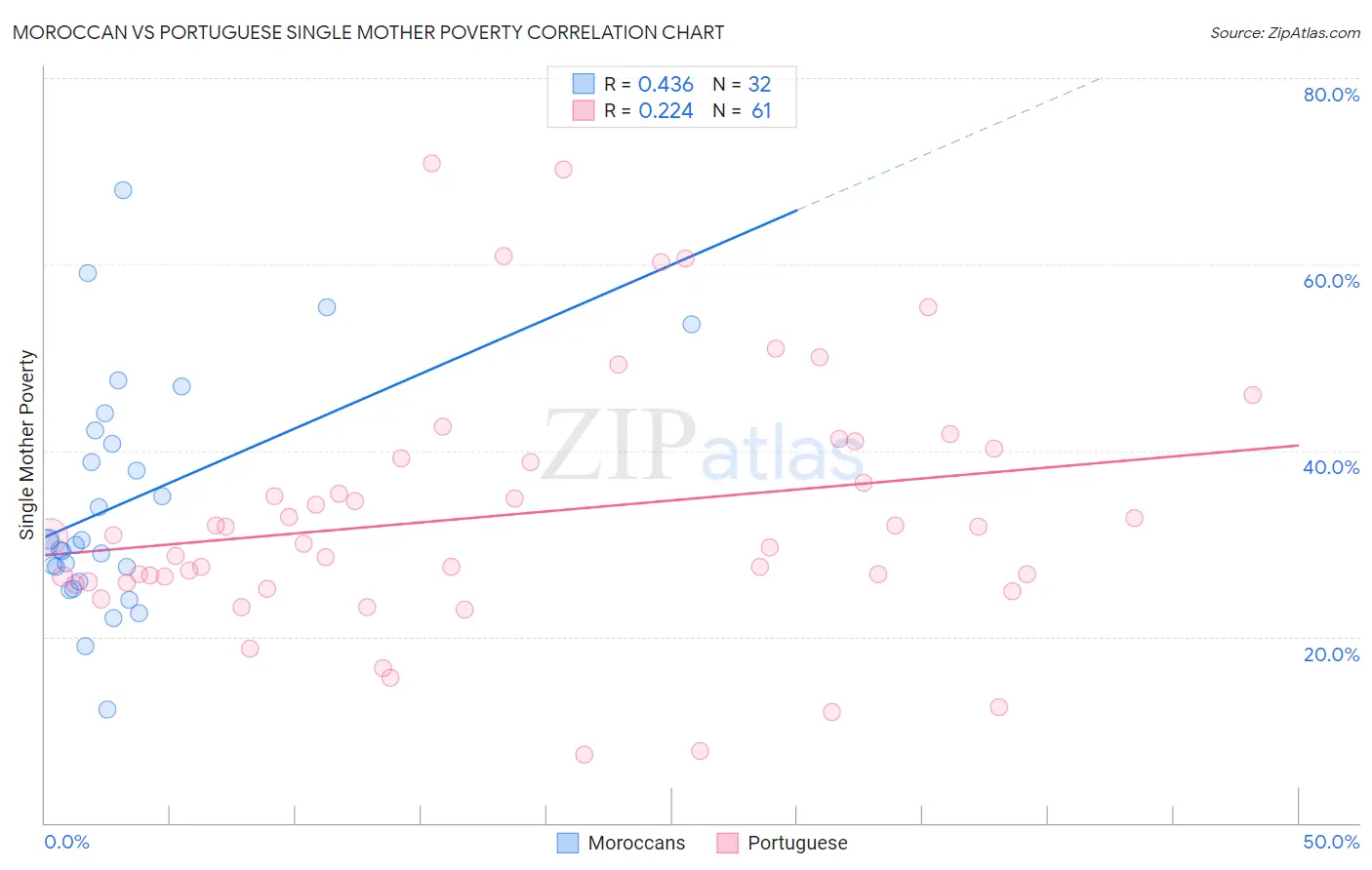 Moroccan vs Portuguese Single Mother Poverty